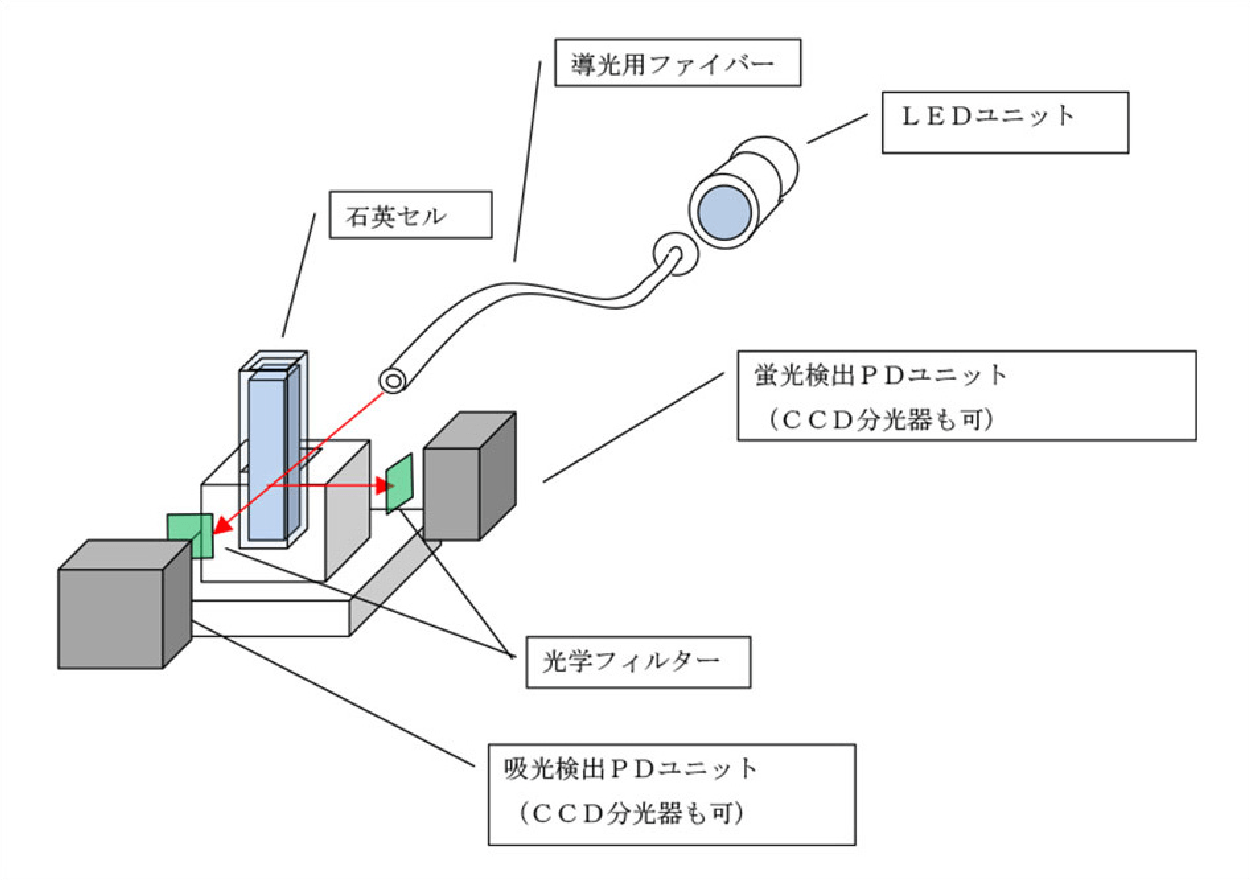 石英セルでの蛍光・吸光実験 レイアウト例