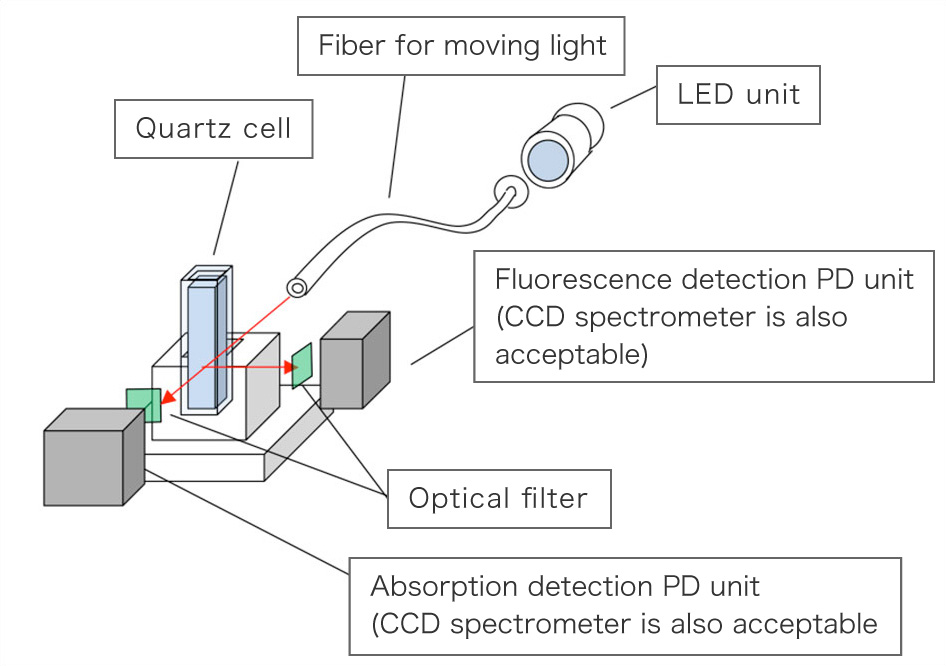 fluorescence / absorption experiment in quartz cell Exemplary layout