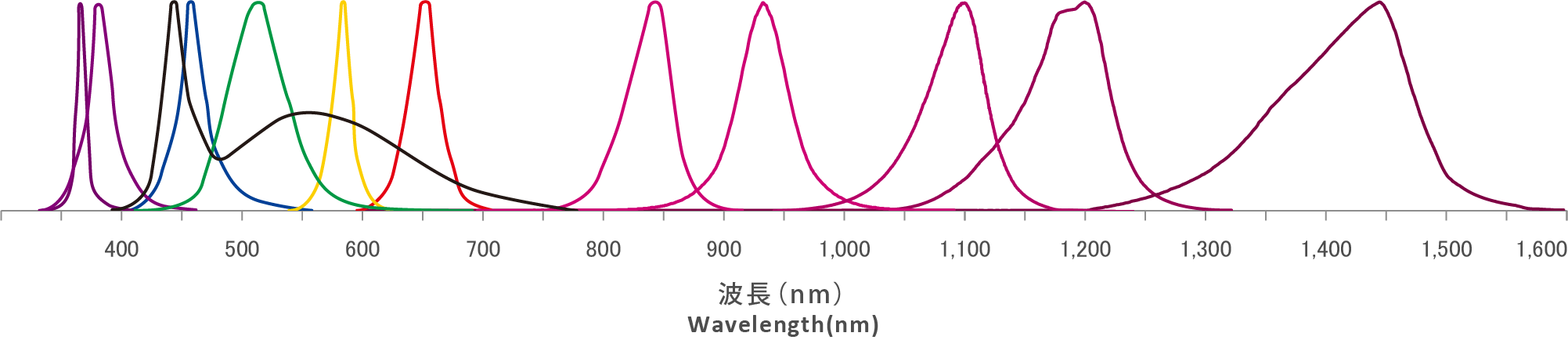 Features of LEDs