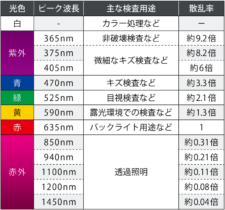 LEDの特徴