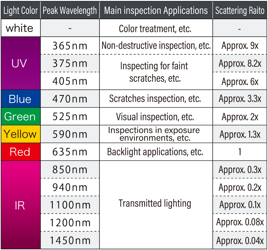 Features of LEDs