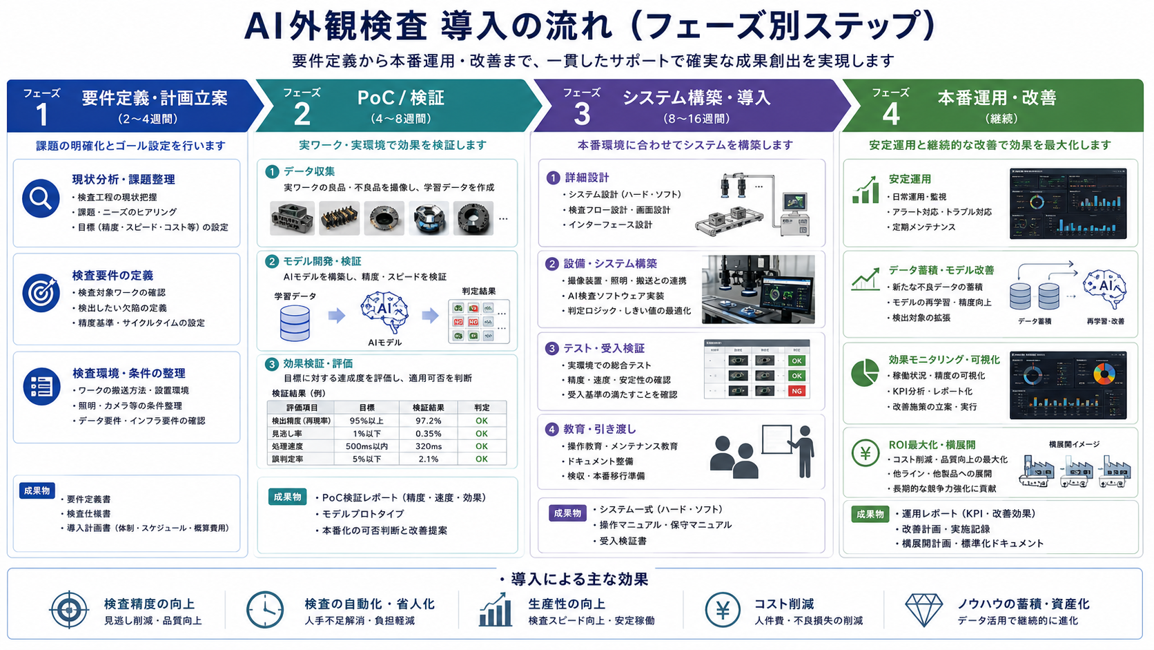 AI外観検査導入の成功手順とPoCのフロー図